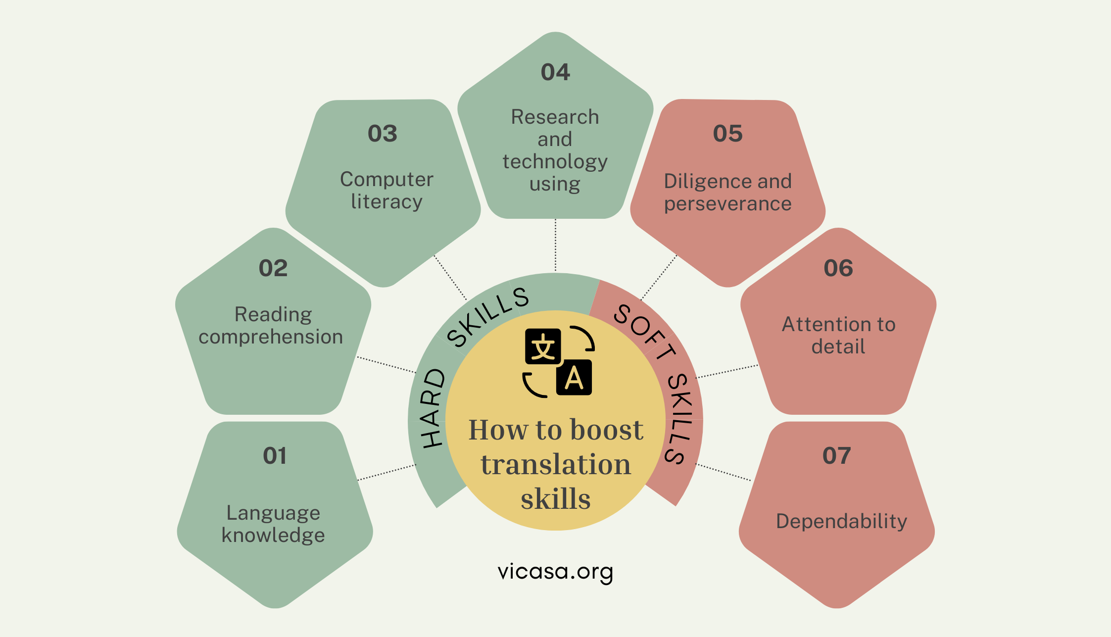 How to boost translation skills