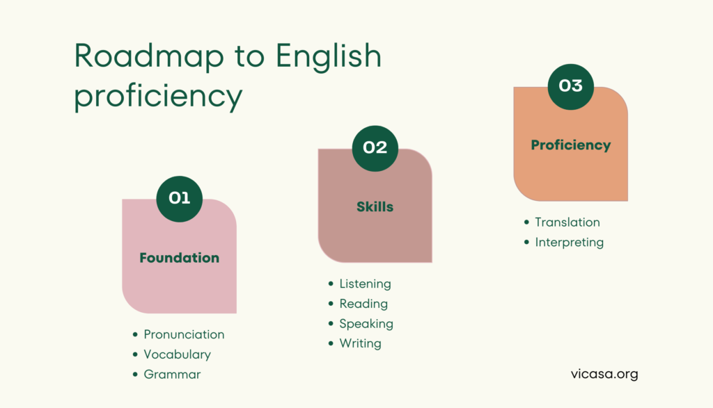 Roadmap to English proficiency