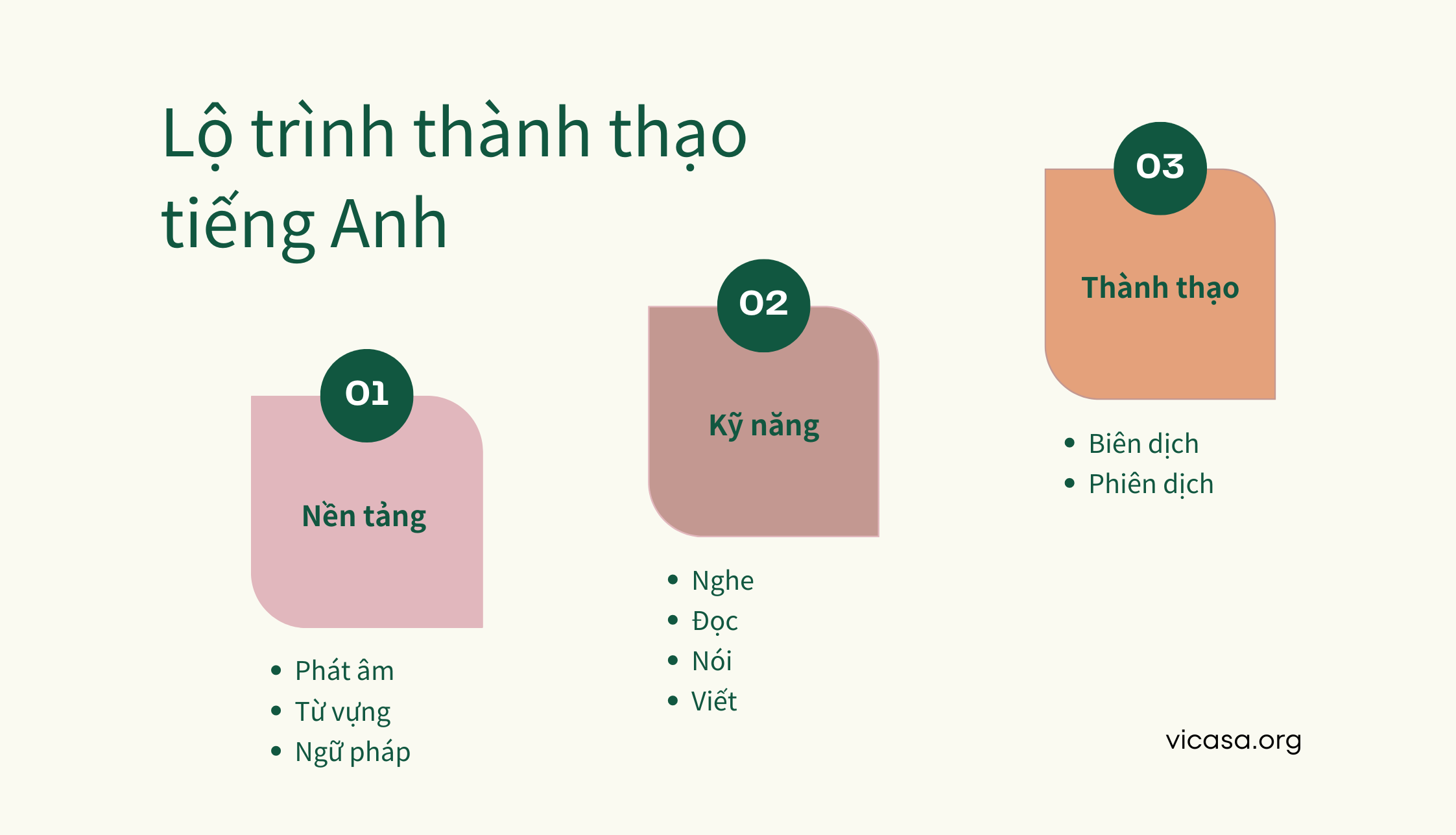 Lộ trình thành thạo tiếng Anh