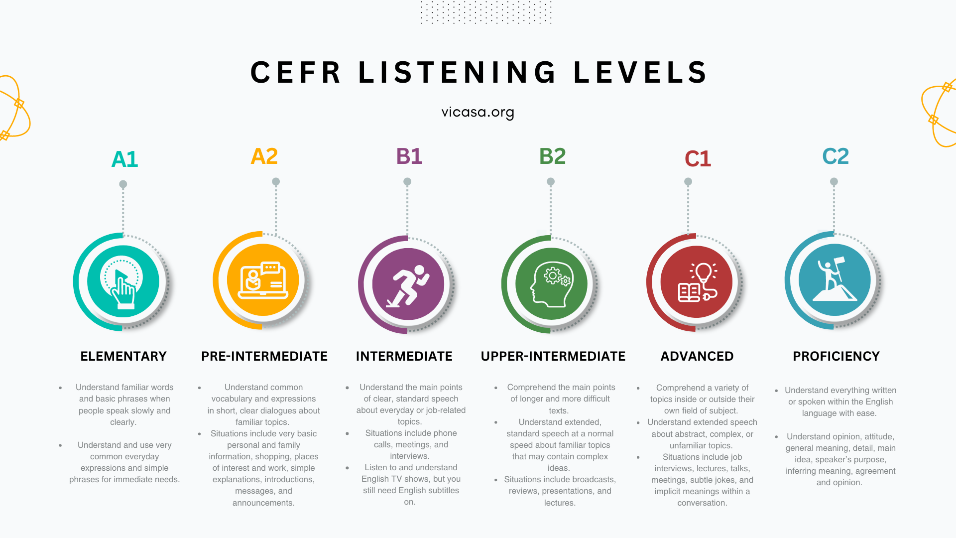 CEFR LISTENING LEVELS