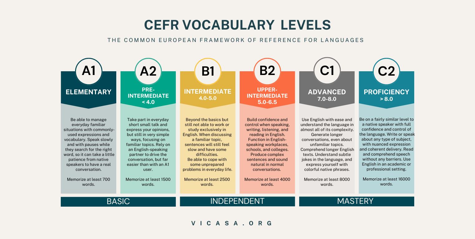 VOCABULARY CEFR LEVEL