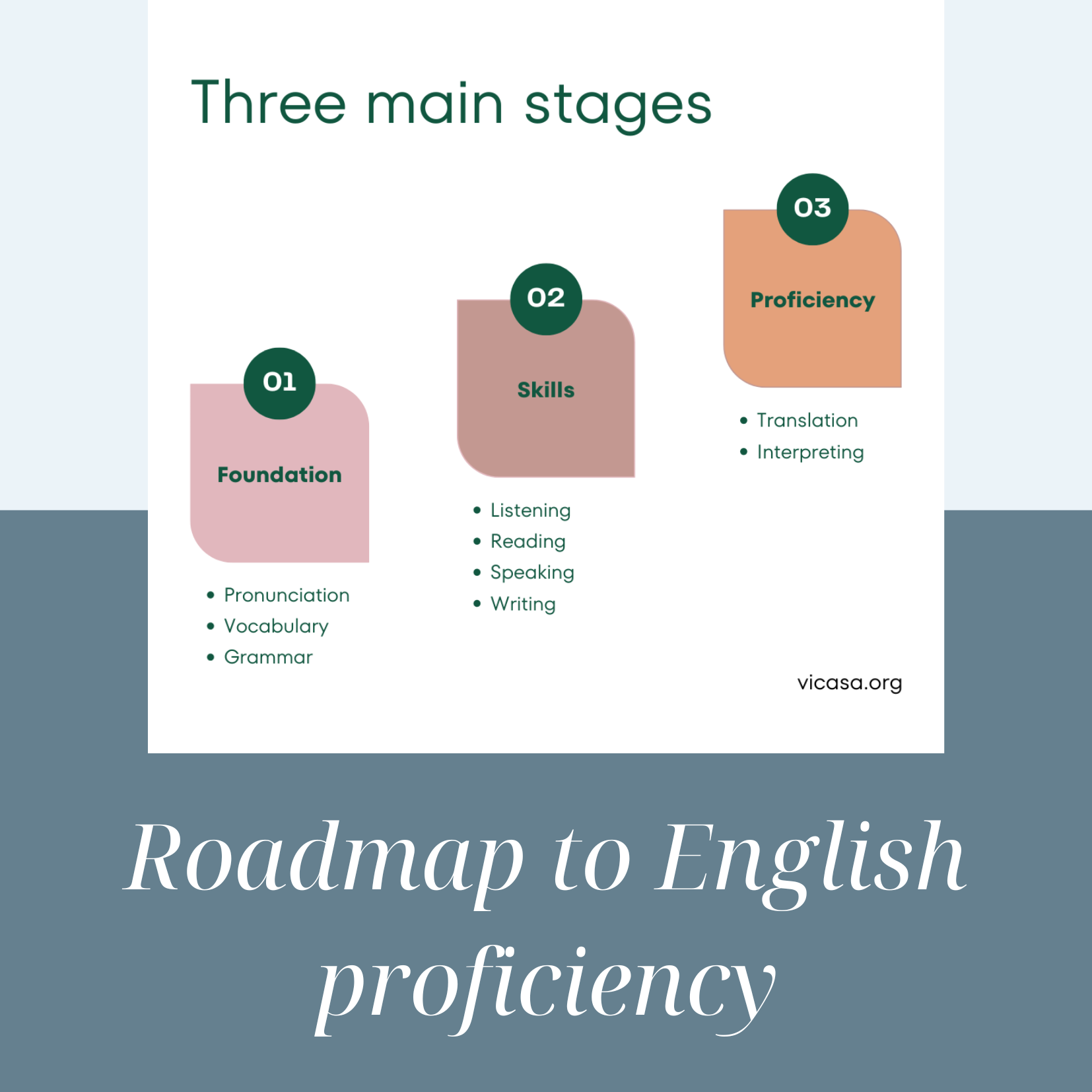 Roadmap to English proficiency