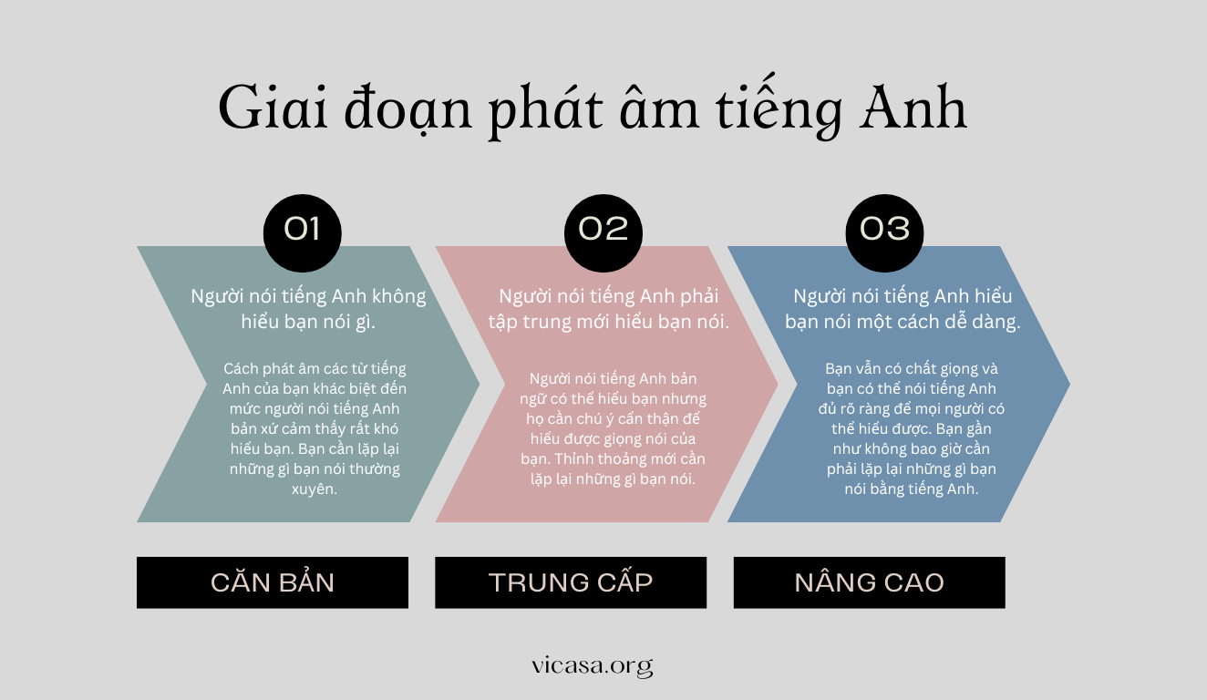 PHÁT ÂM THEO TRÌNH ĐỘ