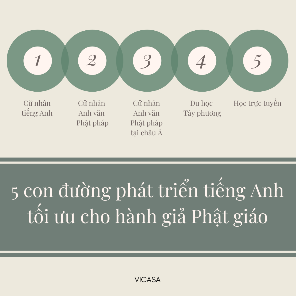 5 con đường phát triển tiếng Anh tối ưu cho hành giả Phật giáo