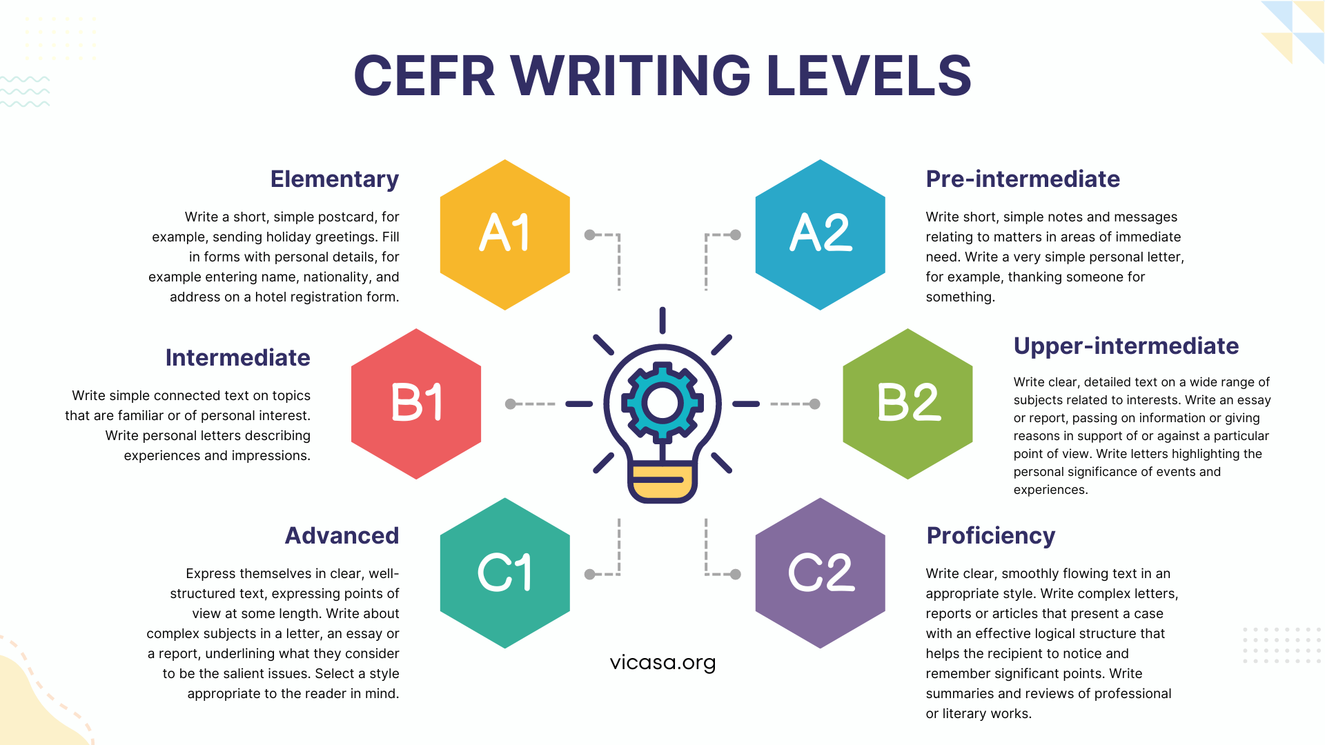 CEFR WRITING LEVELS