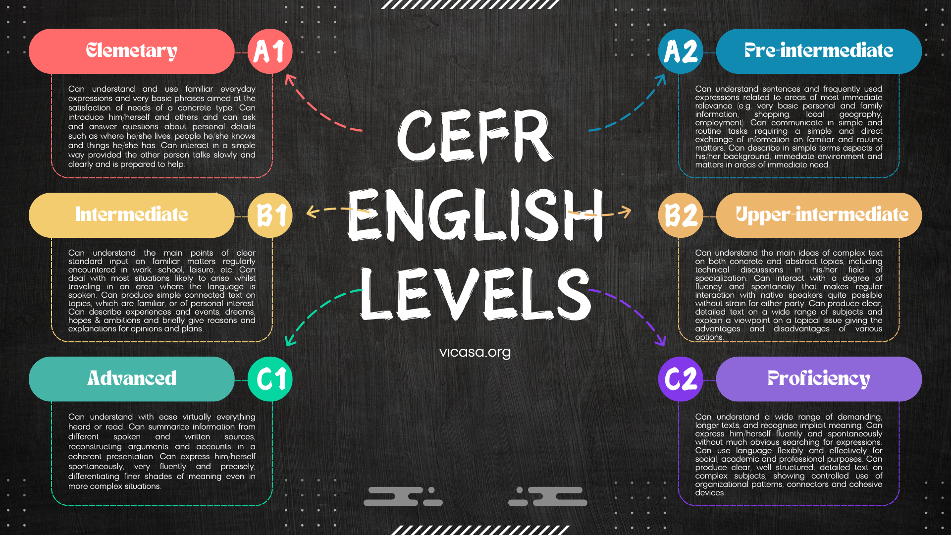 CEFR ENGLISH LEVELS