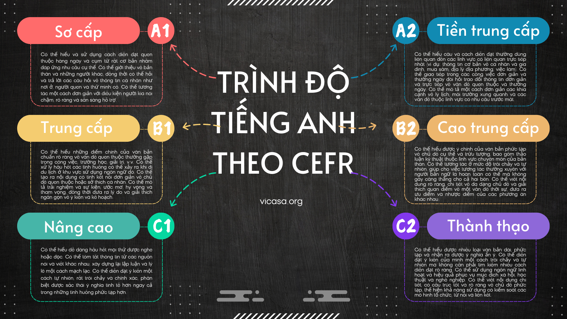 CEFR ENGLISH LEVELS