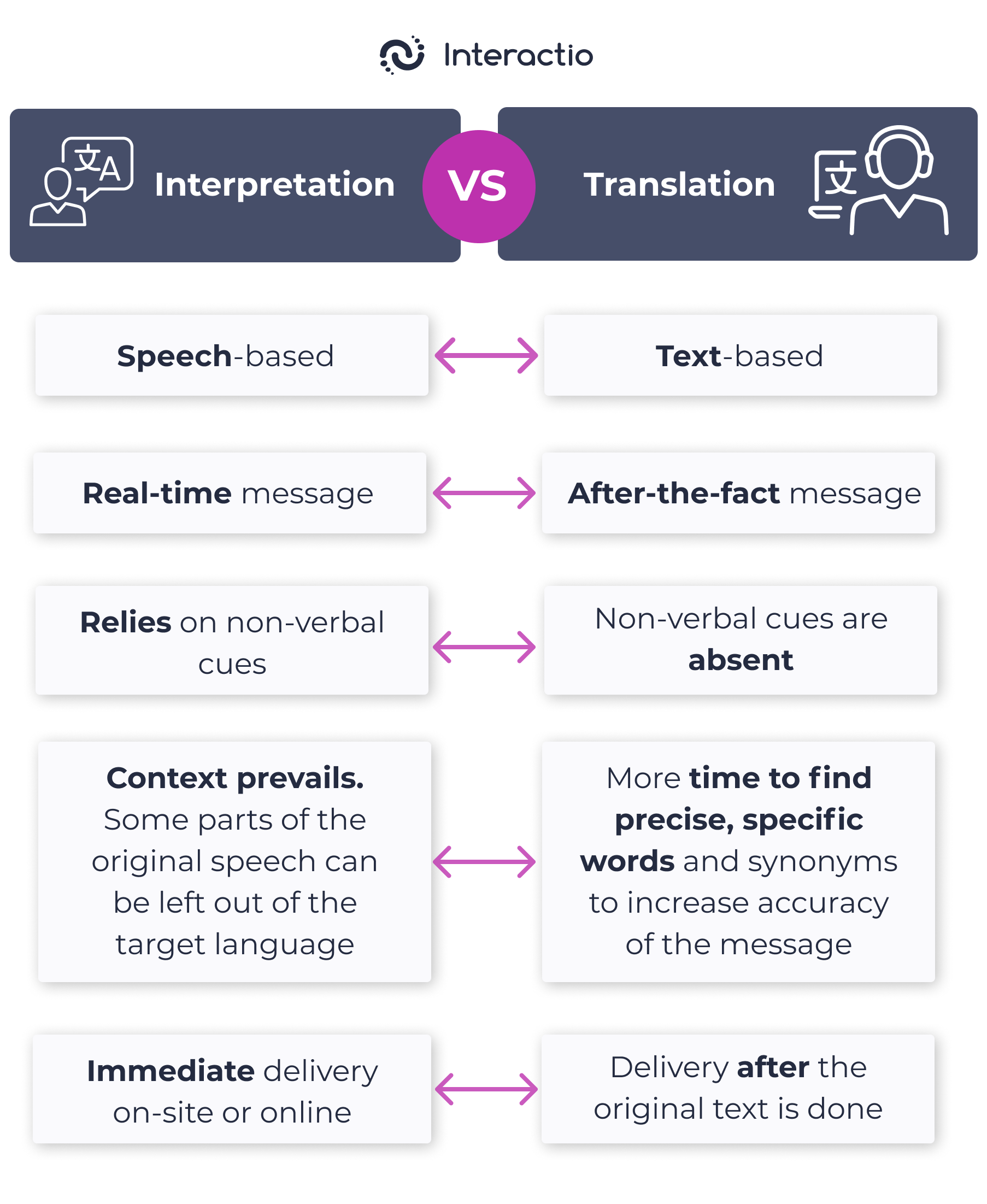 Interpretation vs translation