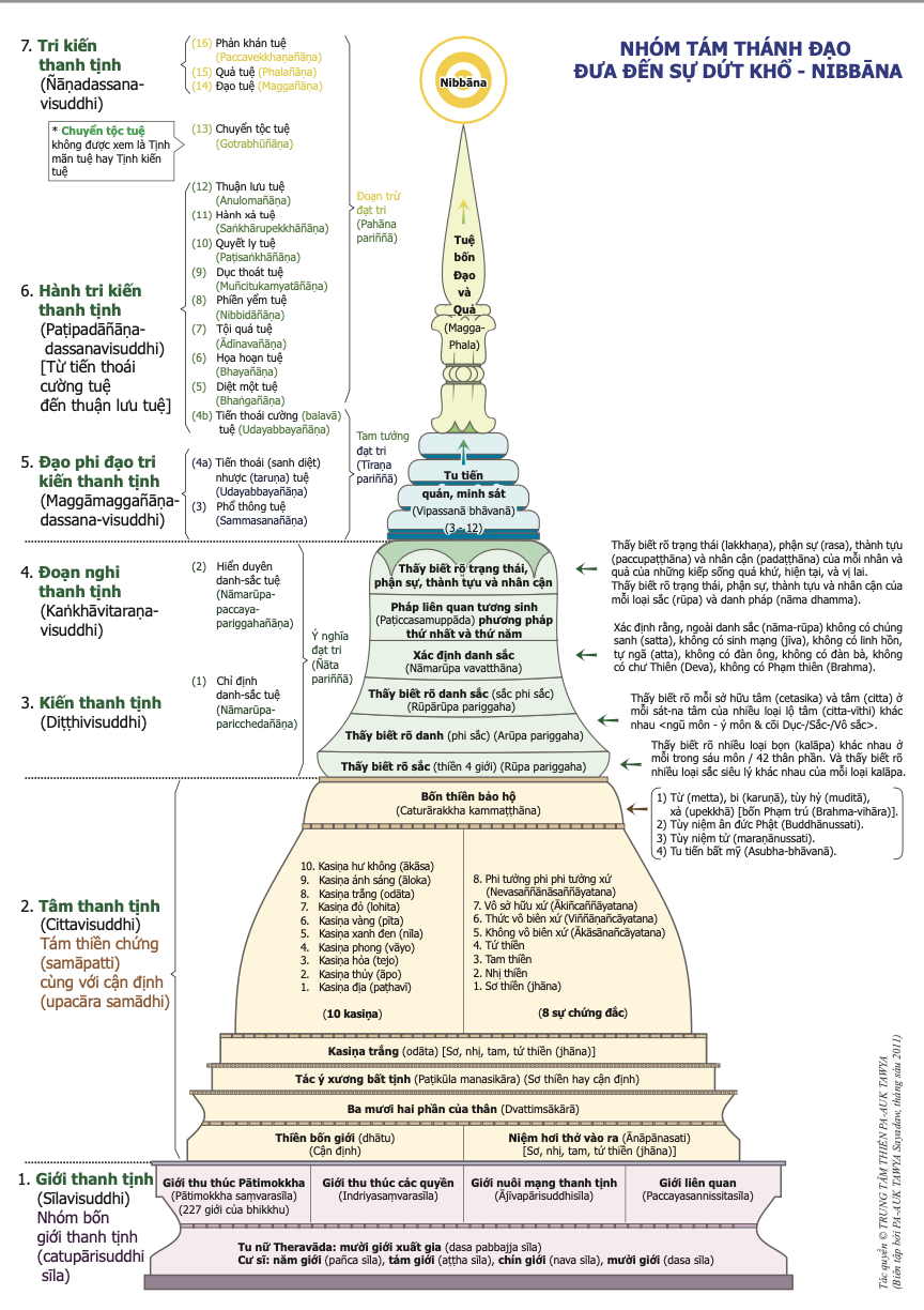 The 16 stages of Vipassana meditation